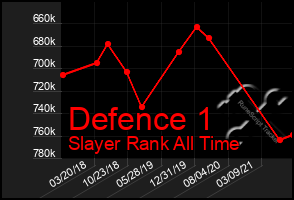Total Graph of Defence 1