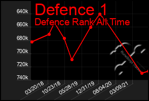 Total Graph of Defence 1