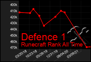 Total Graph of Defence 1