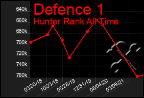 Total Graph of Defence 1