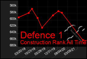 Total Graph of Defence 1
