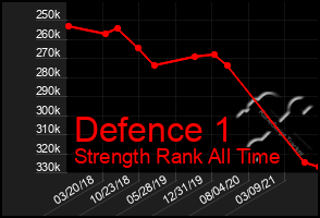 Total Graph of Defence 1