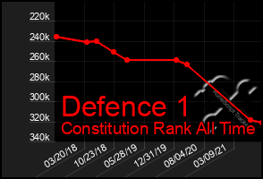 Total Graph of Defence 1