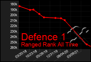 Total Graph of Defence 1