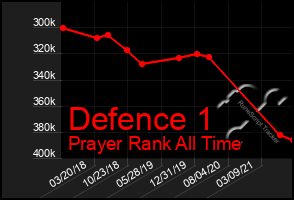 Total Graph of Defence 1
