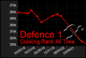 Total Graph of Defence 1