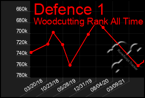 Total Graph of Defence 1