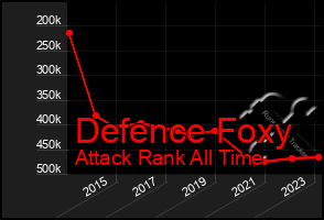 Total Graph of Defence Foxy