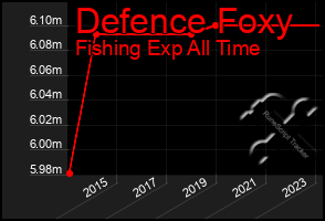 Total Graph of Defence Foxy