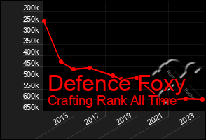 Total Graph of Defence Foxy