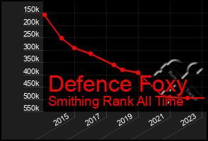 Total Graph of Defence Foxy