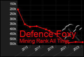 Total Graph of Defence Foxy