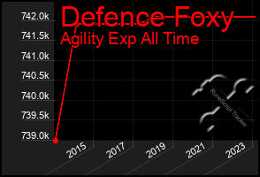 Total Graph of Defence Foxy