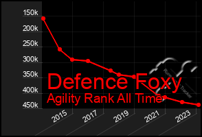 Total Graph of Defence Foxy