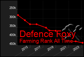 Total Graph of Defence Foxy