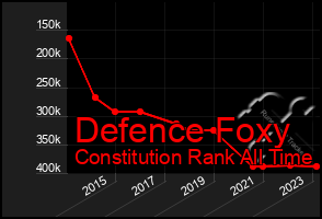 Total Graph of Defence Foxy