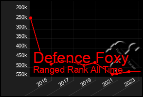 Total Graph of Defence Foxy