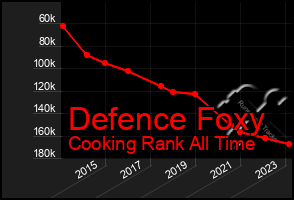 Total Graph of Defence Foxy