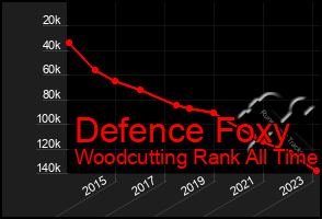 Total Graph of Defence Foxy