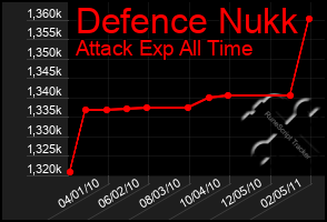 Total Graph of Defence Nukk