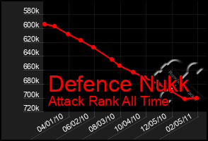 Total Graph of Defence Nukk