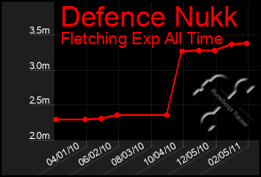 Total Graph of Defence Nukk