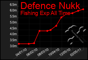 Total Graph of Defence Nukk