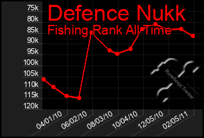 Total Graph of Defence Nukk