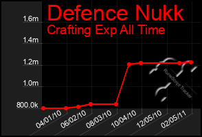 Total Graph of Defence Nukk