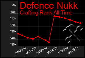 Total Graph of Defence Nukk