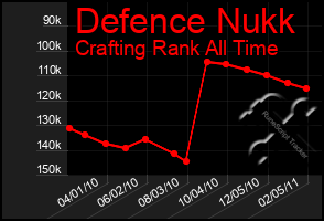 Total Graph of Defence Nukk