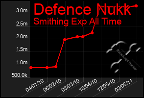 Total Graph of Defence Nukk