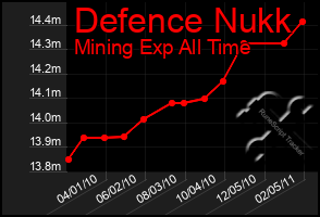 Total Graph of Defence Nukk