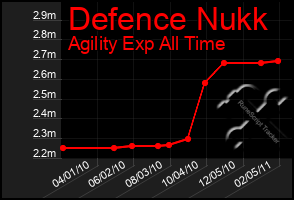 Total Graph of Defence Nukk