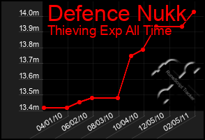 Total Graph of Defence Nukk