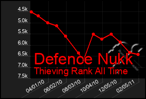 Total Graph of Defence Nukk