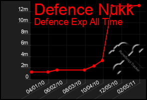 Total Graph of Defence Nukk