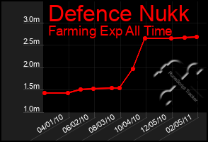 Total Graph of Defence Nukk