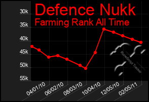 Total Graph of Defence Nukk