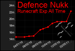 Total Graph of Defence Nukk