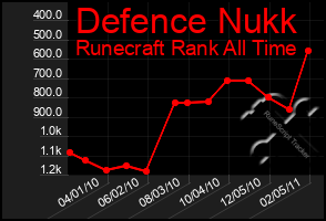 Total Graph of Defence Nukk