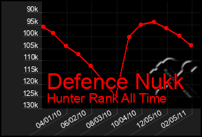 Total Graph of Defence Nukk