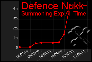 Total Graph of Defence Nukk