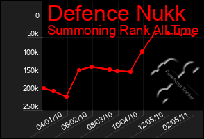 Total Graph of Defence Nukk