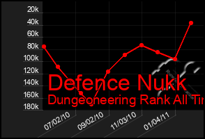 Total Graph of Defence Nukk