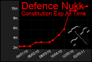 Total Graph of Defence Nukk