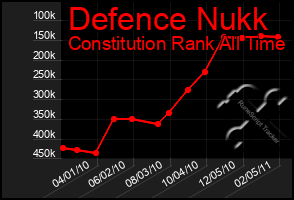 Total Graph of Defence Nukk