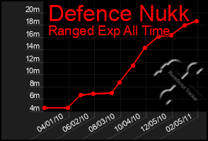 Total Graph of Defence Nukk