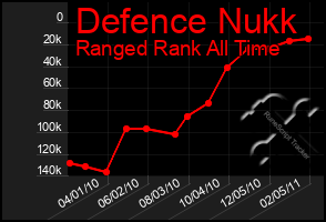 Total Graph of Defence Nukk