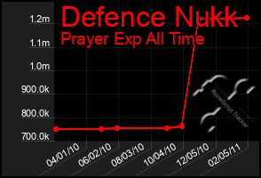 Total Graph of Defence Nukk